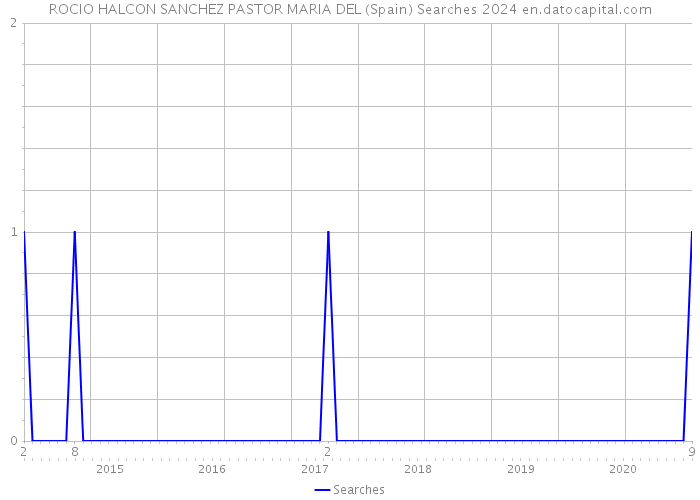 ROCIO HALCON SANCHEZ PASTOR MARIA DEL (Spain) Searches 2024 