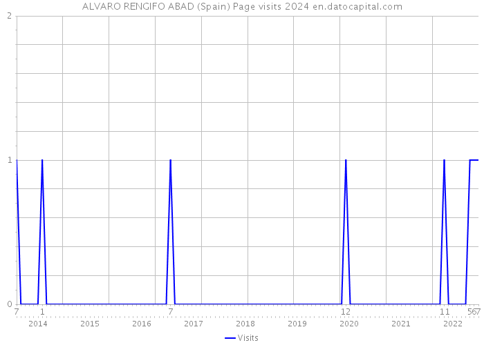 ALVARO RENGIFO ABAD (Spain) Page visits 2024 