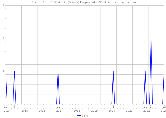 PROYECTOS CONCA S.L. (Spain) Page visits 2024 