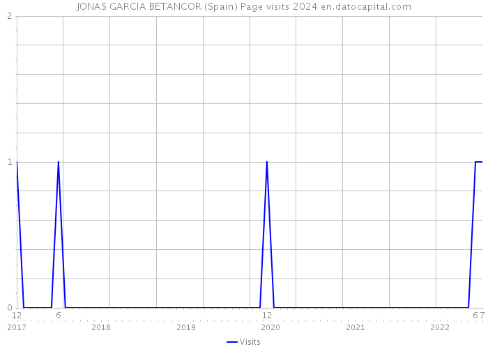 JONAS GARCIA BETANCOR (Spain) Page visits 2024 