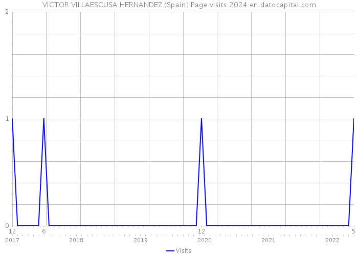 VICTOR VILLAESCUSA HERNANDEZ (Spain) Page visits 2024 