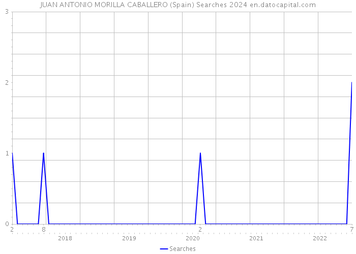 JUAN ANTONIO MORILLA CABALLERO (Spain) Searches 2024 