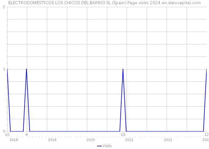 ELECTRODOMESTICOS LOS CHICOS DEL BARRIO SL (Spain) Page visits 2024 