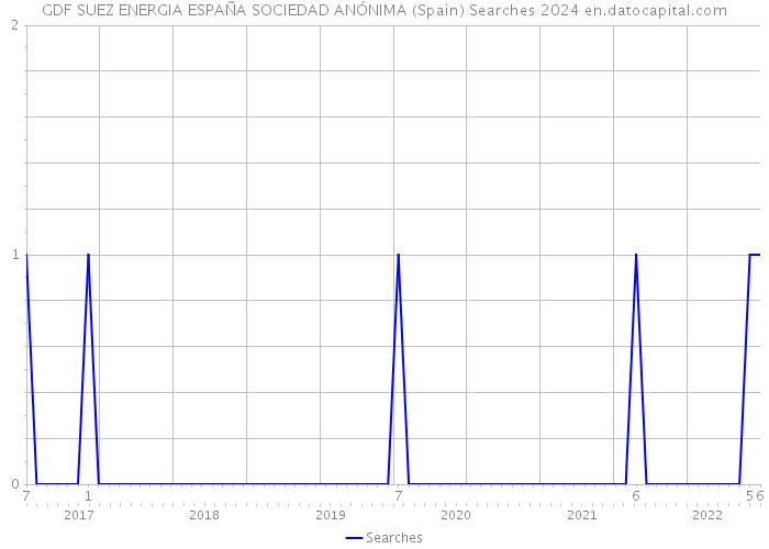 GDF SUEZ ENERGIA ESPAÑA SOCIEDAD ANÓNIMA (Spain) Searches 2024 