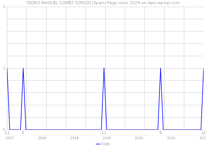 ISIDRO MANUEL GOMEZ GORJON (Spain) Page visits 2024 