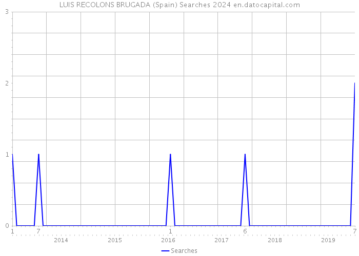 LUIS RECOLONS BRUGADA (Spain) Searches 2024 