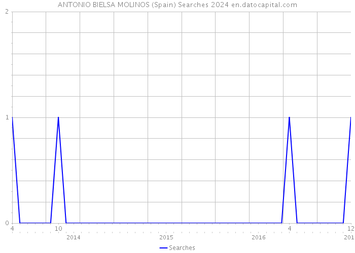 ANTONIO BIELSA MOLINOS (Spain) Searches 2024 