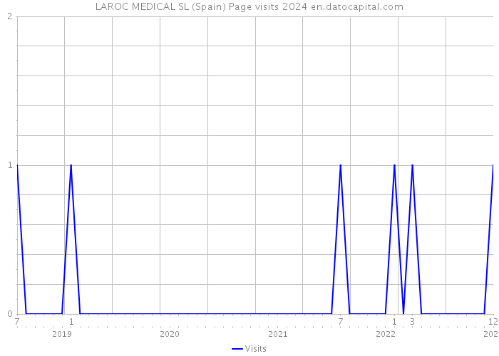 LAROC MEDICAL SL (Spain) Page visits 2024 