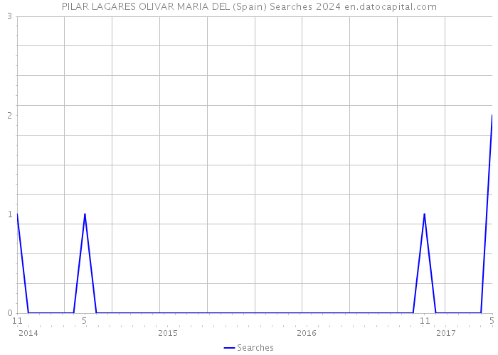 PILAR LAGARES OLIVAR MARIA DEL (Spain) Searches 2024 