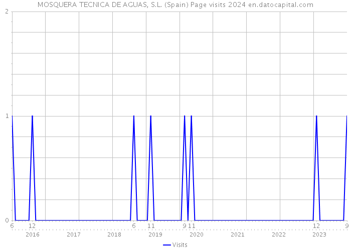 MOSQUERA TECNICA DE AGUAS, S.L. (Spain) Page visits 2024 