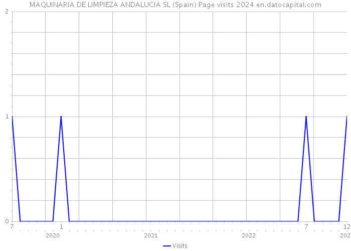 MAQUINARIA DE LIMPIEZA ANDALUCIA SL (Spain) Page visits 2024 