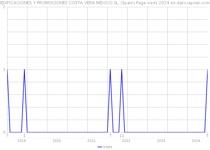 EDIFICACIONES Y PROMOCIONES COSTA VERA MEXICO SL. (Spain) Page visits 2024 