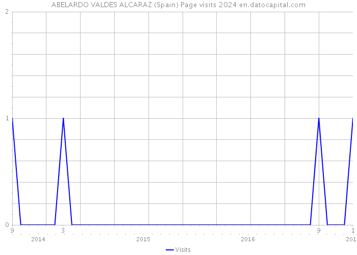 ABELARDO VALDES ALCARAZ (Spain) Page visits 2024 