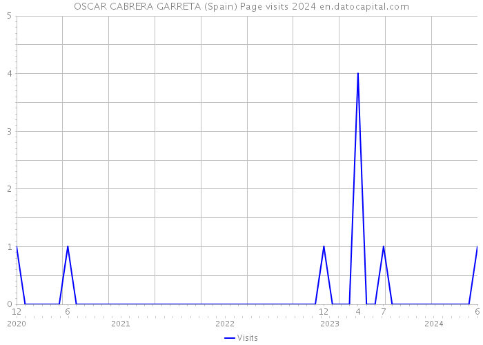 OSCAR CABRERA GARRETA (Spain) Page visits 2024 