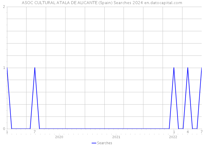 ASOC CULTURAL ATALA DE ALICANTE (Spain) Searches 2024 