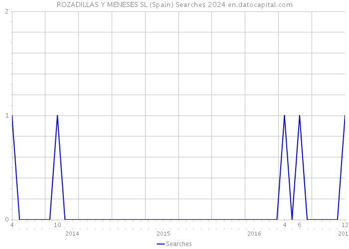 ROZADILLAS Y MENESES SL (Spain) Searches 2024 