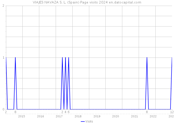 VIAJES NAVAZA S. L. (Spain) Page visits 2024 