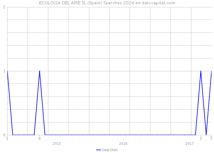 ECOLOGIA DEL AIRE SL (Spain) Searches 2024 