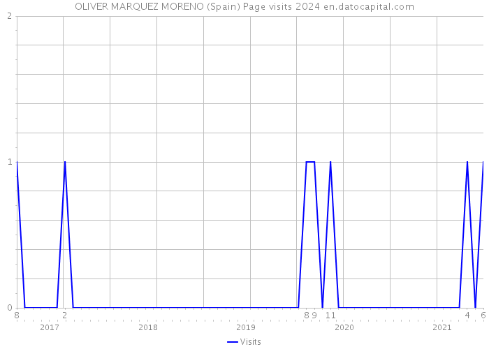 OLIVER MARQUEZ MORENO (Spain) Page visits 2024 