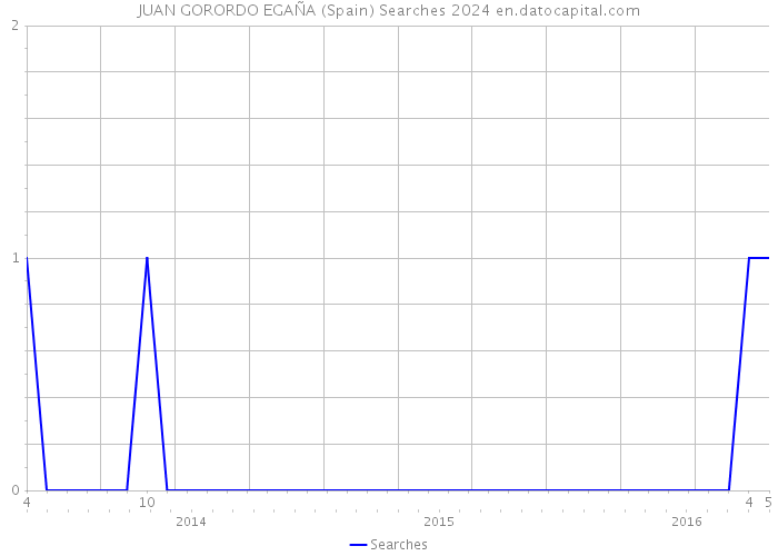 JUAN GORORDO EGAÑA (Spain) Searches 2024 