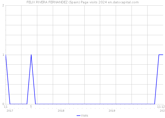 FELIX RIVERA FERNANDEZ (Spain) Page visits 2024 