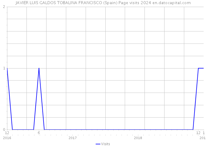 JAVIER LUIS GALDOS TOBALINA FRANCISCO (Spain) Page visits 2024 