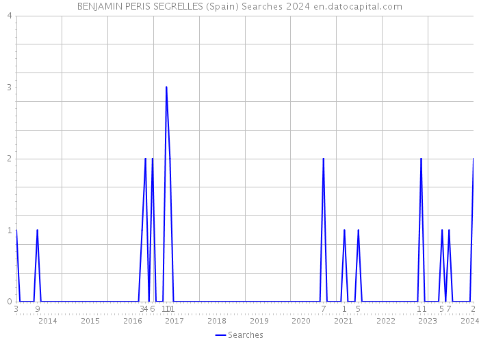 BENJAMIN PERIS SEGRELLES (Spain) Searches 2024 