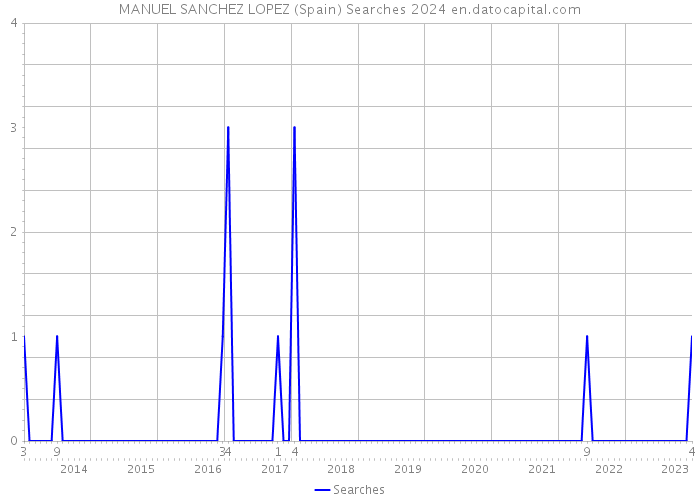 MANUEL SANCHEZ LOPEZ (Spain) Searches 2024 