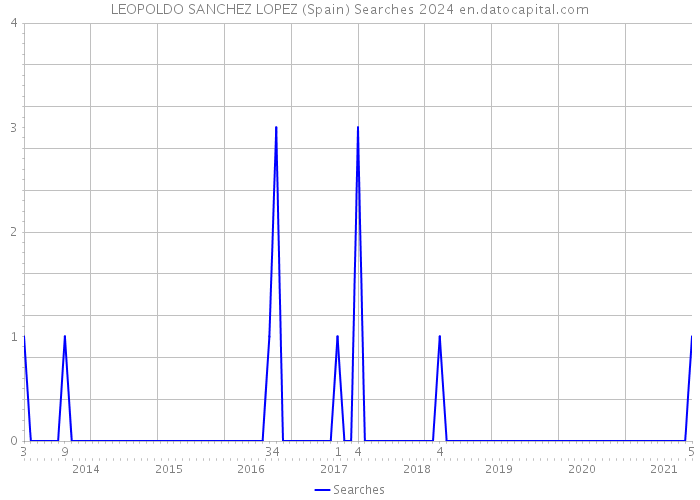 LEOPOLDO SANCHEZ LOPEZ (Spain) Searches 2024 