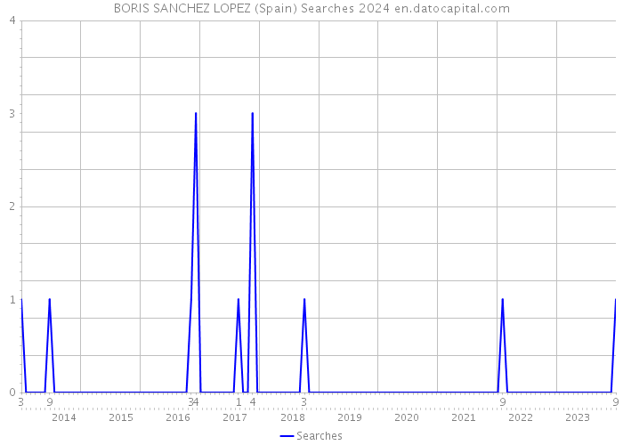 BORIS SANCHEZ LOPEZ (Spain) Searches 2024 