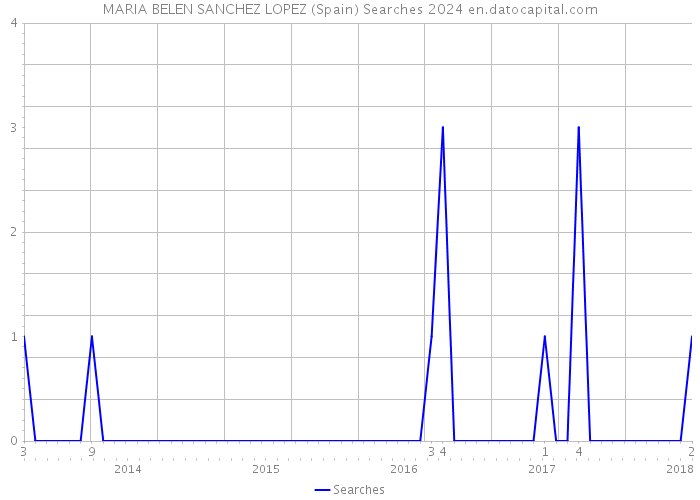 MARIA BELEN SANCHEZ LOPEZ (Spain) Searches 2024 