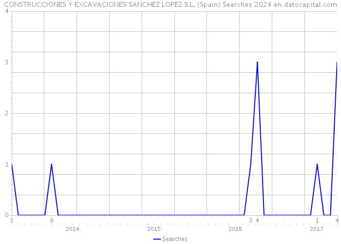 CONSTRUCCIONES Y EXCAVACIONES SANCHEZ LOPEZ S.L. (Spain) Searches 2024 