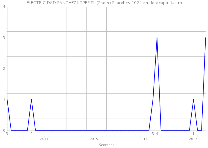 ELECTRICIDAD SANCHEZ LOPEZ SL (Spain) Searches 2024 