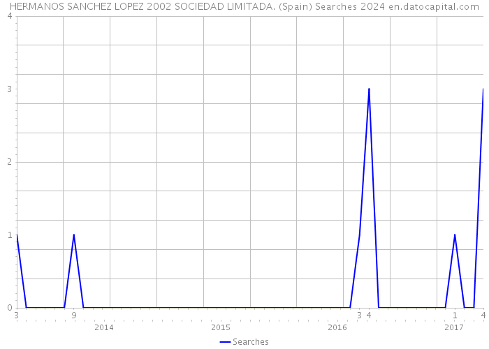 HERMANOS SANCHEZ LOPEZ 2002 SOCIEDAD LIMITADA. (Spain) Searches 2024 