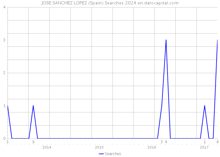 JOSE SANCHEZ LOPEZ (Spain) Searches 2024 
