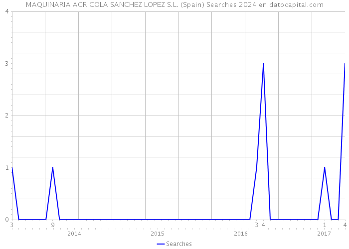 MAQUINARIA AGRICOLA SANCHEZ LOPEZ S.L. (Spain) Searches 2024 