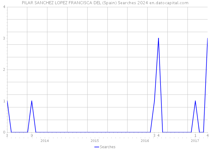 PILAR SANCHEZ LOPEZ FRANCISCA DEL (Spain) Searches 2024 