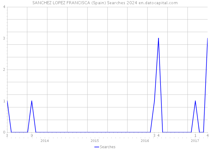 SANCHEZ LOPEZ FRANCISCA (Spain) Searches 2024 