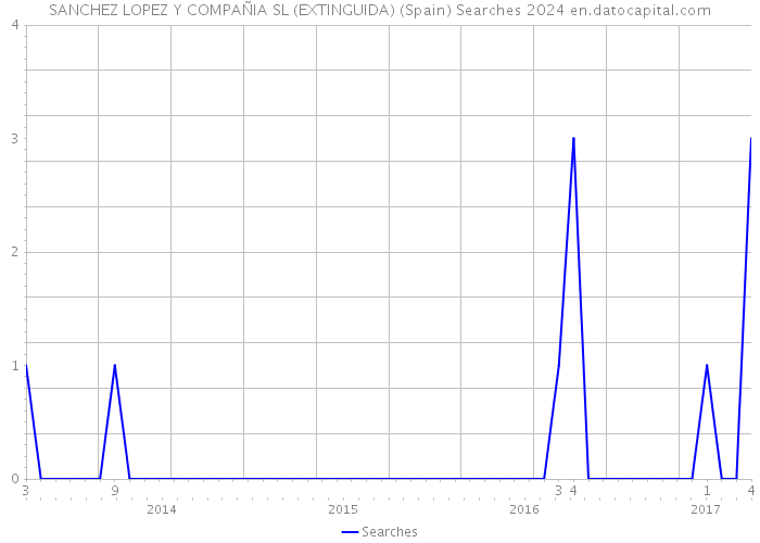 SANCHEZ LOPEZ Y COMPAÑIA SL (EXTINGUIDA) (Spain) Searches 2024 