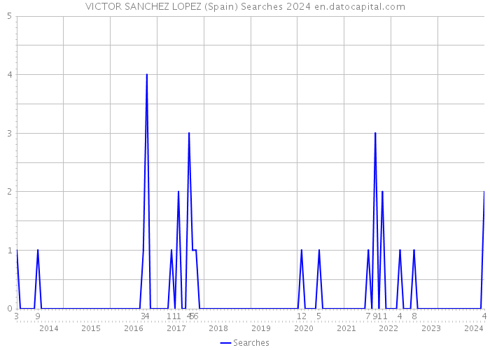 VICTOR SANCHEZ LOPEZ (Spain) Searches 2024 