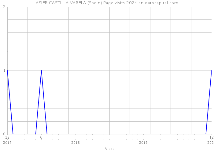ASIER CASTILLA VARELA (Spain) Page visits 2024 