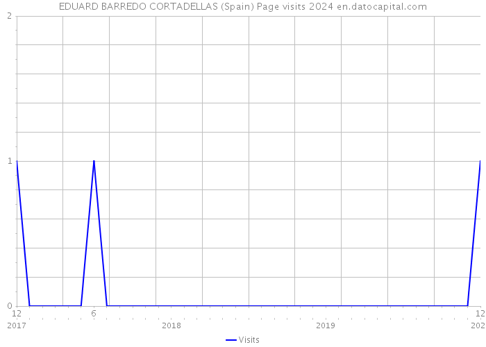 EDUARD BARREDO CORTADELLAS (Spain) Page visits 2024 