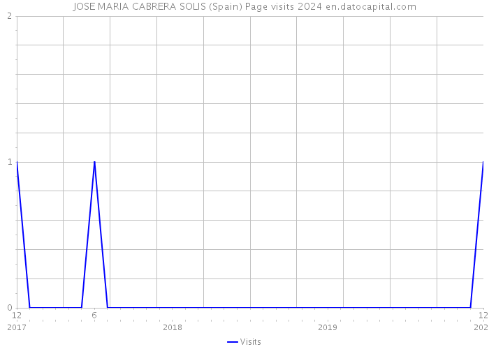 JOSE MARIA CABRERA SOLIS (Spain) Page visits 2024 