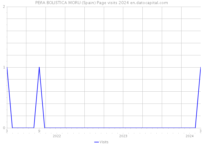 PEñA BOLISTICA MORU (Spain) Page visits 2024 