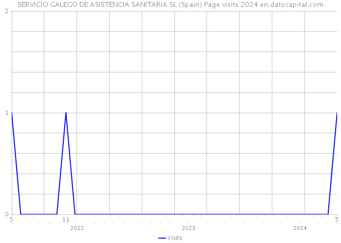 SERVICIO GALEGO DE ASISTENCIA SANITARIA SL (Spain) Page visits 2024 