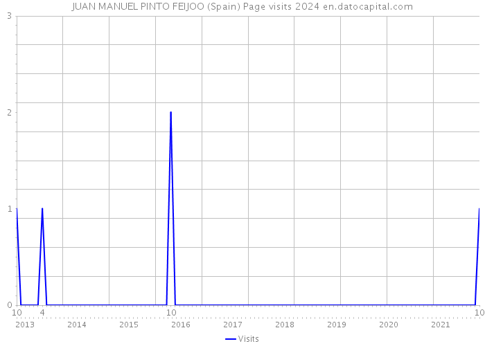 JUAN MANUEL PINTO FEIJOO (Spain) Page visits 2024 