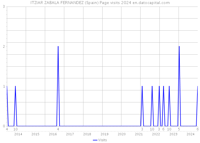 ITZIAR ZABALA FERNANDEZ (Spain) Page visits 2024 