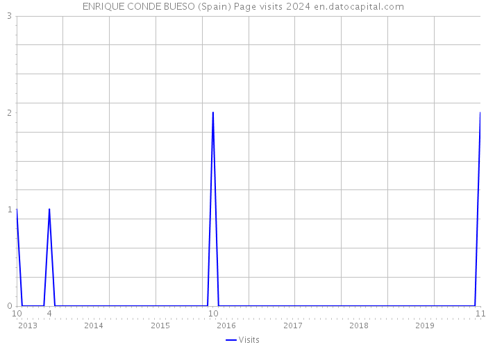 ENRIQUE CONDE BUESO (Spain) Page visits 2024 
