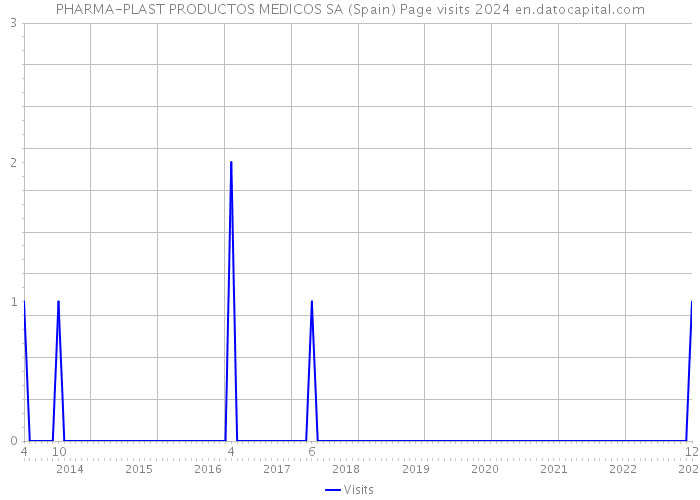 PHARMA-PLAST PRODUCTOS MEDICOS SA (Spain) Page visits 2024 