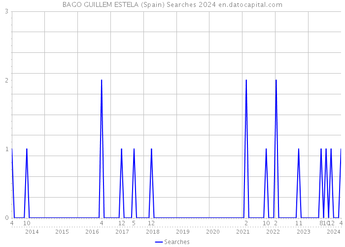 BAGO GUILLEM ESTELA (Spain) Searches 2024 